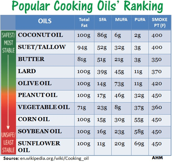 Best-Cooking-Oil-Chart