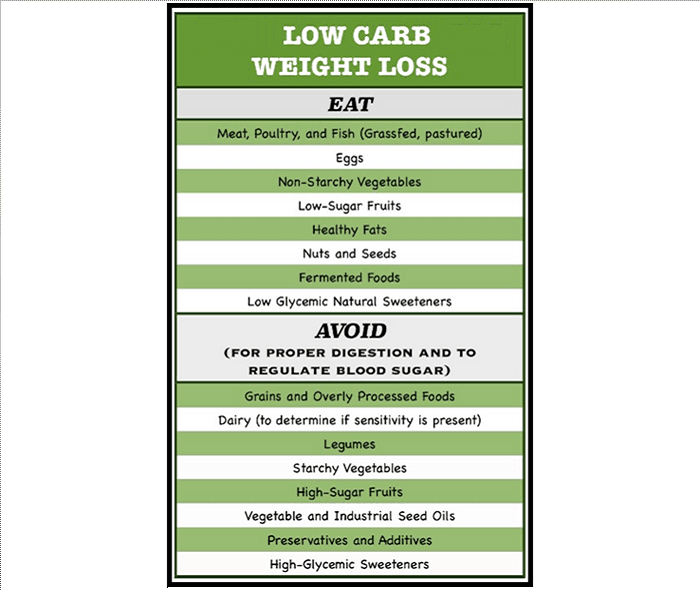 Low Carb Diets For Losing Weight 