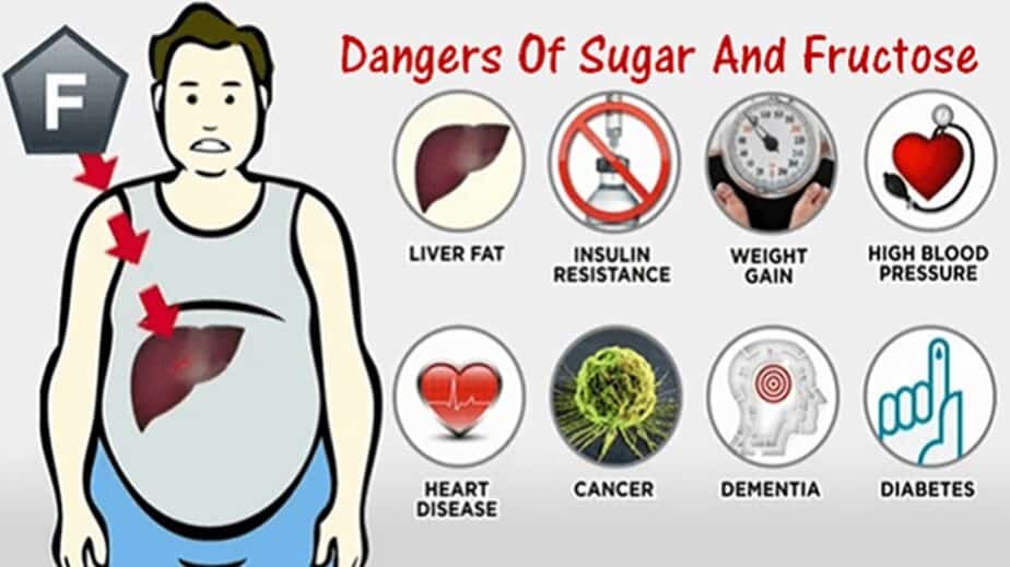 Dangers Of Fructose And Sugar