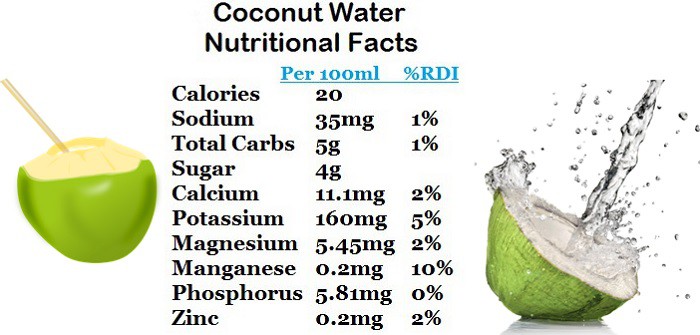 Coconut Water Nutrition 