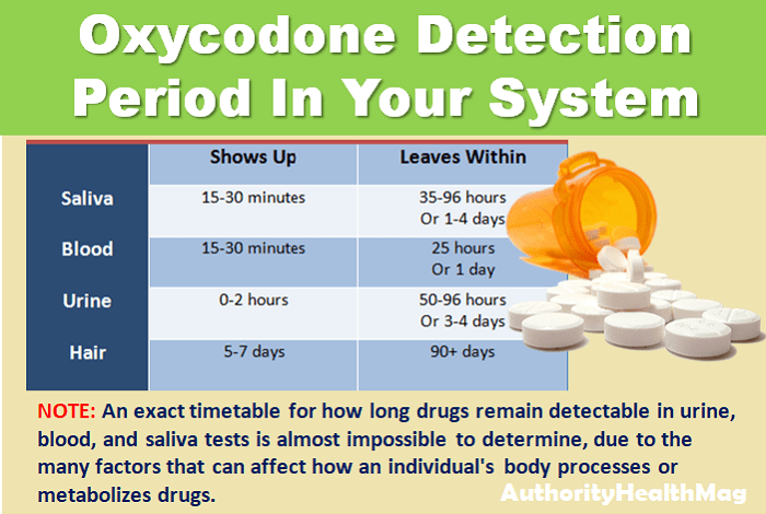 Oxycodone Detection Period